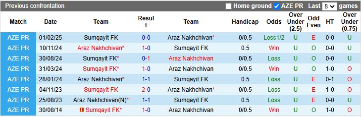 Nhận định, Soi kèo Araz Nakhchivan vs Sumqayit 21h00 ngày 7/4: Đối thủ nhẹ ký - Ảnh 1