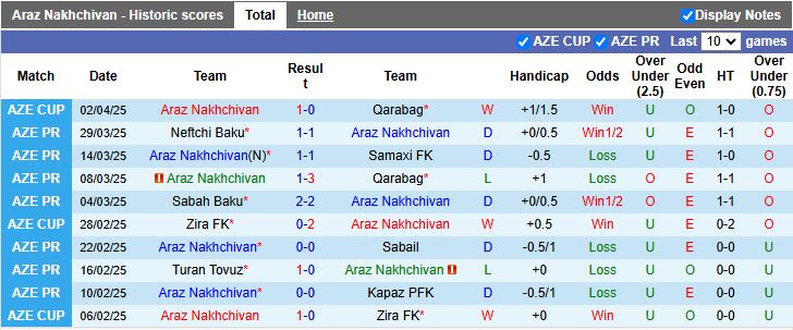 Nhận định, Soi kèo Araz Nakhchivan vs Sumqayit 21h00 ngày 7/4: Đối thủ nhẹ ký - Ảnh 2