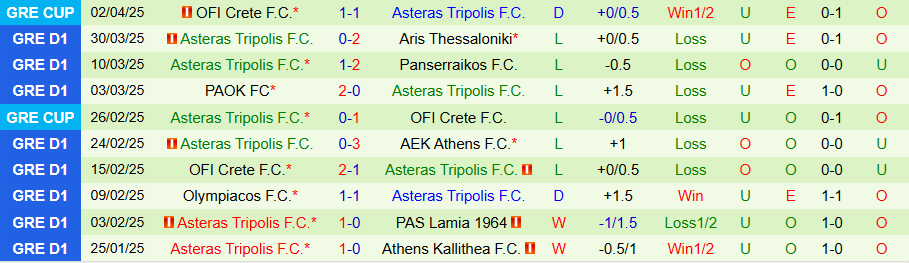 Nhận định, Soi kèo Atromitos vs Asteras Tripolis, 22h00 ngày 7/4 - Ảnh 1