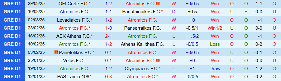Nhận định, Soi kèo Atromitos vs Asteras Tripolis, 22h00 ngày 7/4 - Ảnh 2