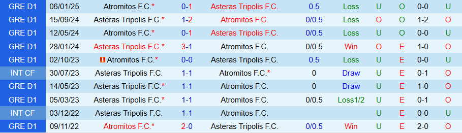 Nhận định, Soi kèo Atromitos vs Asteras Tripolis, 22h00 ngày 7/4 - Ảnh 3