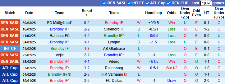 Nhận định, Soi kèo Brondby vs Aarhus 0h ngày 8/4: Tận dụng sân nhà - Ảnh 1
