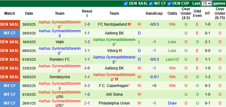 Nhận định, Soi kèo Brondby vs Aarhus 0h ngày 8/4: Tận dụng sân nhà - Ảnh 2