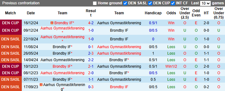 Nhận định, Soi kèo Brondby vs Aarhus 0h ngày 8/4: Tận dụng sân nhà - Ảnh 3