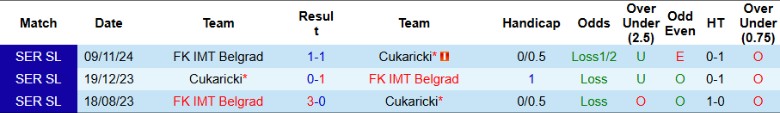 Nhận định, Soi kèo Cukaricki vs IMT Belgrad, 23h00 ngày 7/4: Thắng lợi đầu tiên - Ảnh 1