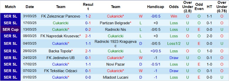 Nhận định, Soi kèo Cukaricki vs IMT Belgrad, 23h00 ngày 7/4: Thắng lợi đầu tiên - Ảnh 2
