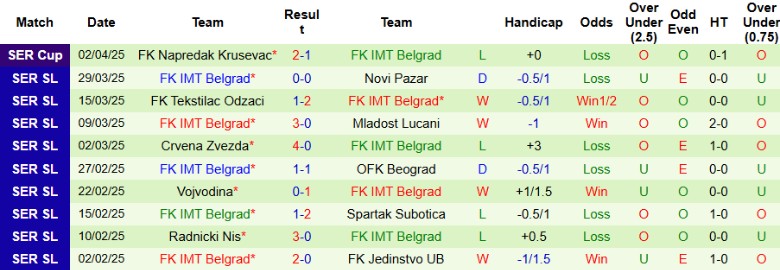 Nhận định, Soi kèo Cukaricki vs IMT Belgrad, 23h00 ngày 7/4: Thắng lợi đầu tiên - Ảnh 3