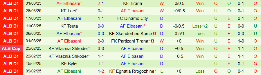 Nhận định, Soi kèo Egnatia vs Elbasani, 22h00 ngày 7/4 - Ảnh 1