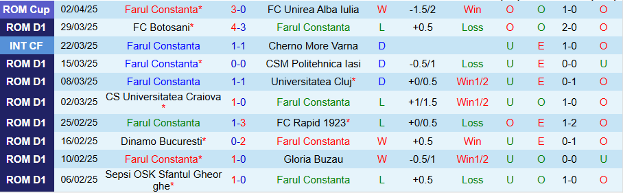 Nhận định, Soi kèo Farul Constanta vs Unirea Slobozia, 21h30 ngày 7/4 - Ảnh 2
