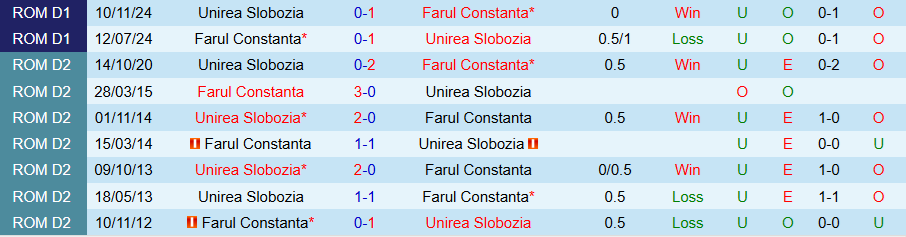 Nhận định, Soi kèo Farul Constanta vs Unirea Slobozia, 21h30 ngày 7/4 - Ảnh 3