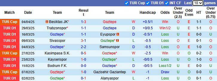 Nhận định, Soi kèo Goztepe vs Gazisehir Gaziantep 0h ngày 8/4: Chia điểm trên sân nhà - Ảnh 1
