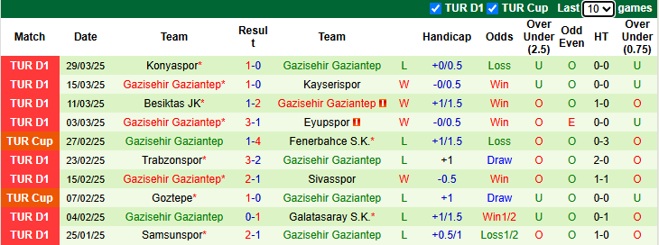 Nhận định, Soi kèo Goztepe vs Gazisehir Gaziantep 0h ngày 8/4: Chia điểm trên sân nhà - Ảnh 2