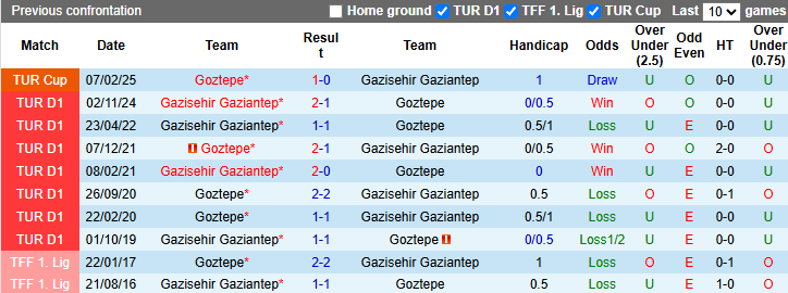 Nhận định, Soi kèo Goztepe vs Gazisehir Gaziantep 0h ngày 8/4: Chia điểm trên sân nhà - Ảnh 3