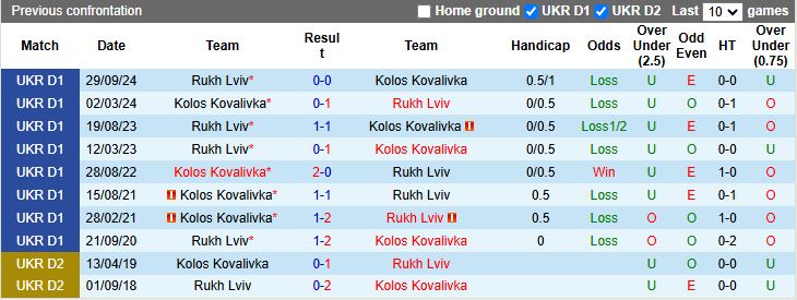 Nhận định, Soi kèo Kolos Kovalivka vs Rukh Lviv 19h30 ngày 7/4: Tiếp đà thăng hoa - Ảnh 1