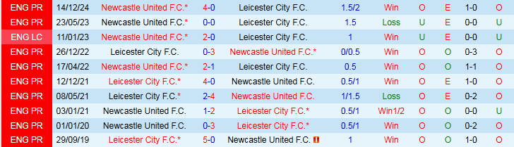 Nhận định, Soi kèo Leicester City vs Newcastle 2h00 ngày 8/4: Phá tan hang Cáo - Ảnh 4