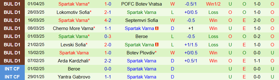 Nhận định, Soi kèo Lokomotiv Plovdiv vs Spartak Varna, 21h30 ngày 7/4 - Ảnh 1