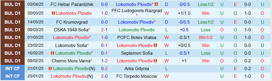 Nhận định, Soi kèo Lokomotiv Plovdiv vs Spartak Varna, 21h30 ngày 7/4 - Ảnh 2