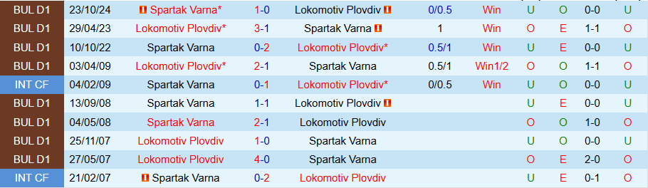 Nhận định, Soi kèo Lokomotiv Plovdiv vs Spartak Varna, 21h30 ngày 7/4 - Ảnh 3