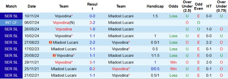 Nhận định, Soi kèo Mladost Lucani vs Vojvodina, 23h00 ngày 7/4: Bất phân thắng bại - Ảnh 1