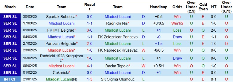 Nhận định, Soi kèo Mladost Lucani vs Vojvodina, 23h00 ngày 7/4: Bất phân thắng bại - Ảnh 2