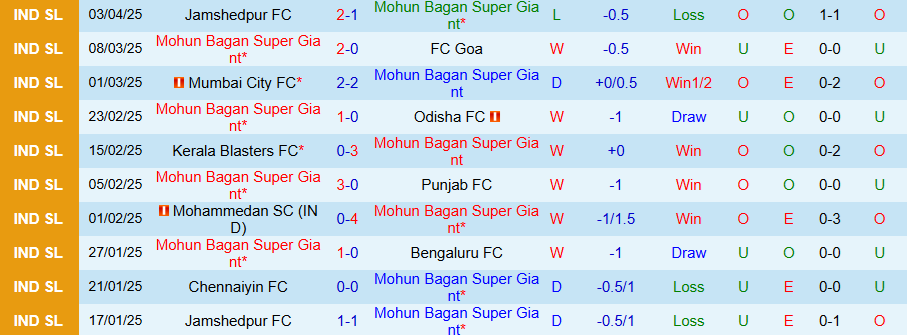 Nhận định, Soi kèo Mohun Bagan vs Jamshedpur, 21h00 ngày 7/4 - Ảnh 2