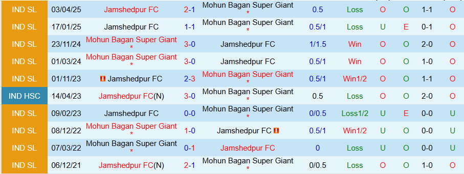 Nhận định, Soi kèo Mohun Bagan vs Jamshedpur, 21h00 ngày 7/4 - Ảnh 3