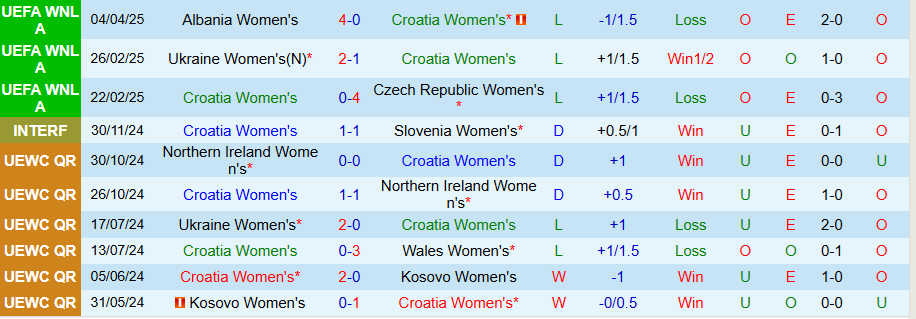 Nhận định, Soi kèo Nữ Croatia vs Nữ Albania, 21h00 ngày 8/4: Trả thù đối thủ - Ảnh 2