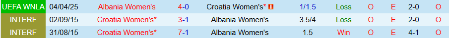 Nhận định, Soi kèo Nữ Croatia vs Nữ Albania, 21h00 ngày 8/4: Trả thù đối thủ - Ảnh 3