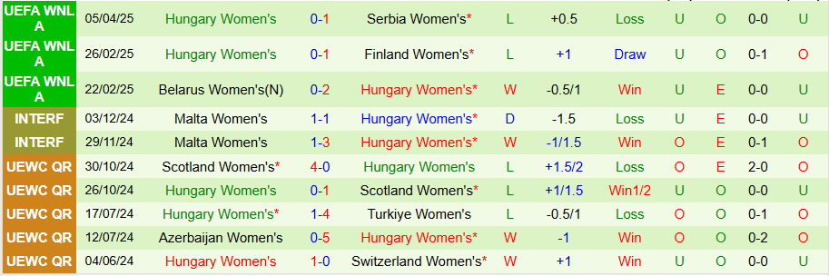 Nhận định, Soi kèo Nữ Phần Lan vs Nữ Hungary, 22h30 ngày 8/4: Khó có bất ngờ - Ảnh 1