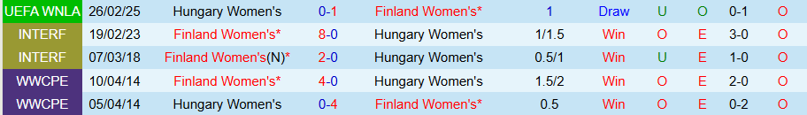 Nhận định, Soi kèo Nữ Phần Lan vs Nữ Hungary, 22h30 ngày 8/4: Khó có bất ngờ - Ảnh 3