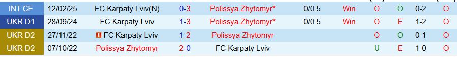 Nhận định, Soi kèo Polissya vs Karpaty Lviv, 22h00 ngày 7/4 - Ảnh 3