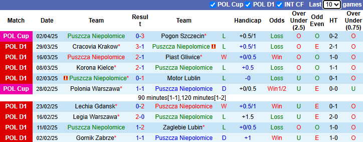 Nhận định, Soi kèo Puszcza Niepolomice vs Rakow Czestochowa 0h ngày 8/4: Xây chắc ngôi đầu - Ảnh 1