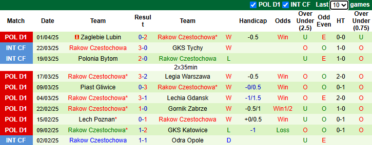 Nhận định, Soi kèo Puszcza Niepolomice vs Rakow Czestochowa 0h ngày 8/4: Xây chắc ngôi đầu - Ảnh 2