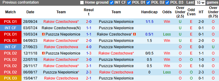 Nhận định, Soi kèo Puszcza Niepolomice vs Rakow Czestochowa 0h ngày 8/4: Xây chắc ngôi đầu - Ảnh 3