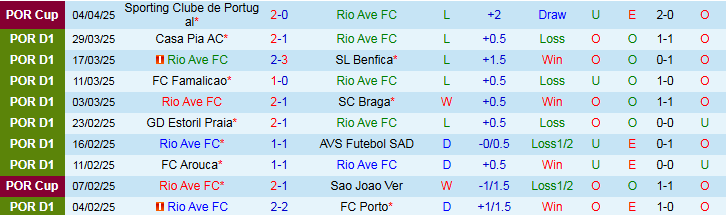 Nhận định, Soi kèo Rio Ave FC vs Boavista 2h15 ngày 8/4: Đặt niềm tin vào chủ nhà - Ảnh 2