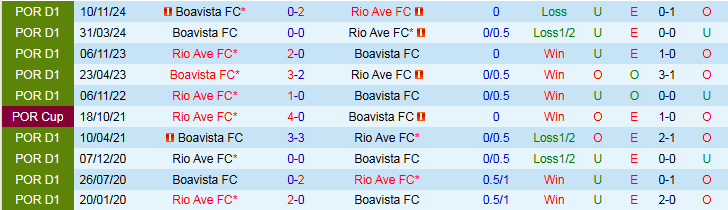Nhận định, Soi kèo Rio Ave FC vs Boavista 2h15 ngày 8/4: Đặt niềm tin vào chủ nhà - Ảnh 4