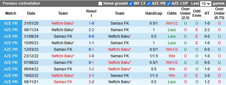 Nhận định, Soi kèo Samaxi vs Neftchi Baku 18h30 ngày 7/4: Chủ nhà thất thế - Ảnh 1