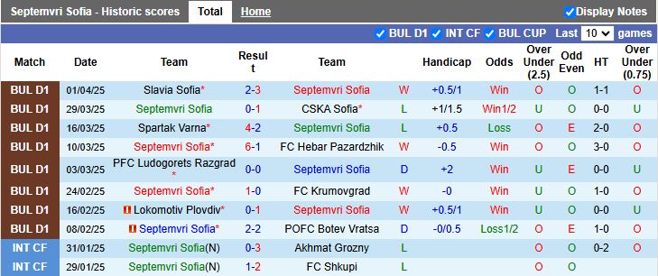 Nhận định, Soi kèo Septemvri Sofia vs Arda Kardzhali 19h00 ngày 7/4: Tiếp đà thăng hoa - Ảnh 2