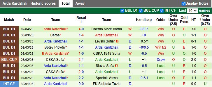 Nhận định, Soi kèo Septemvri Sofia vs Arda Kardzhali 19h00 ngày 7/4: Tiếp đà thăng hoa - Ảnh 3