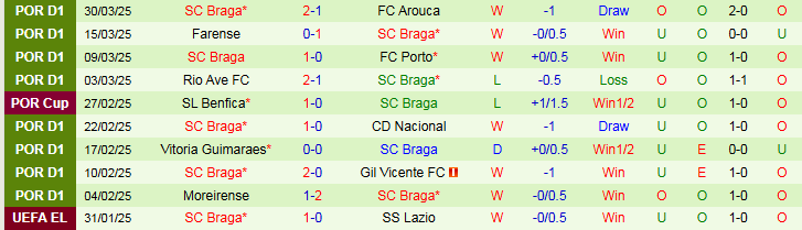 Nhận định, Soi kèo Sporting Lisbon vs Braga 2h45 ngày 8/4: Đôi công hấp dẫn - Ảnh 3