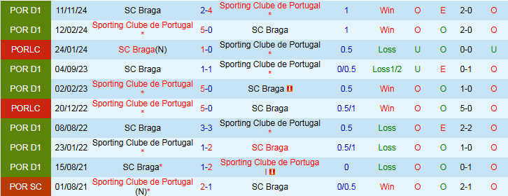 Nhận định, Soi kèo Sporting Lisbon vs Braga 2h45 ngày 8/4: Đôi công hấp dẫn - Ảnh 4
