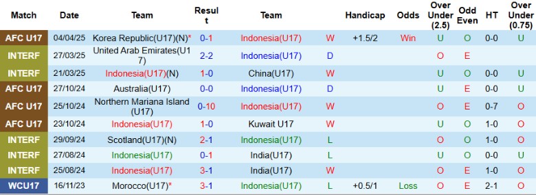Nhận định, Soi kèo U17 Indonesia vs U17 Yemen, 22h00 ngày 7/4: Không còn bất ngờ - Ảnh 1
