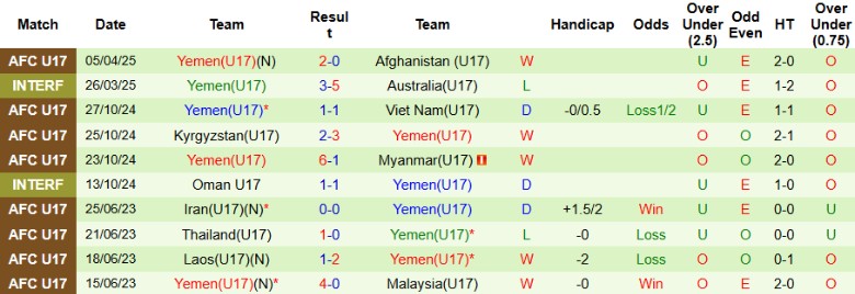 Nhận định, Soi kèo U17 Indonesia vs U17 Yemen, 22h00 ngày 7/4: Không còn bất ngờ - Ảnh 2