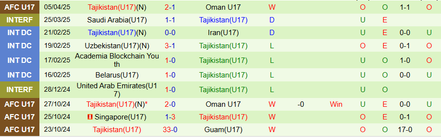 Nhận định, Soi kèo U17 Triều Tiên vs U17 Tajikistan, 22h00 ngày 8/4: Bản lĩnh của U17 Triều Tiên - Ảnh 1