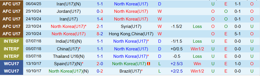 Nhận định, Soi kèo U17 Triều Tiên vs U17 Tajikistan, 22h00 ngày 8/4: Bản lĩnh của U17 Triều Tiên - Ảnh 2
