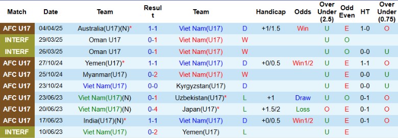 Nhận định, Soi kèo U17 Việt Nam vs U17 Nhật Bản, 22h00 ngày 7/4: Khó có địa chấn - Ảnh 2
