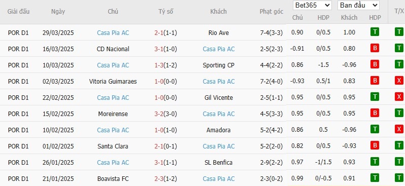 Soi kèo phạt góc Farense vs Casa Pia, 0h45 ngày 08/04 - Ảnh 3