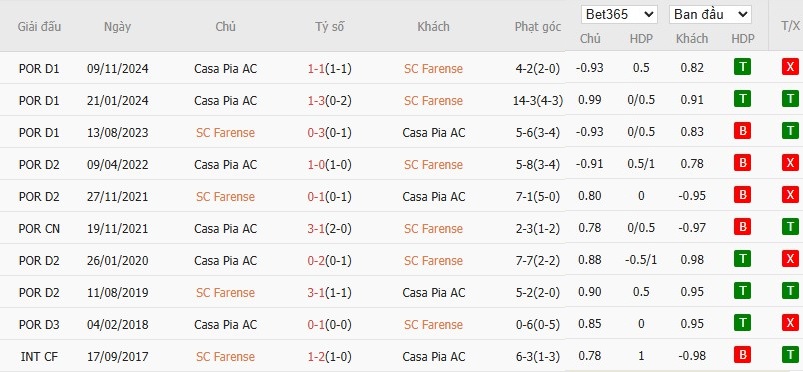 Soi kèo phạt góc Farense vs Casa Pia, 0h45 ngày 08/04 - Ảnh 4