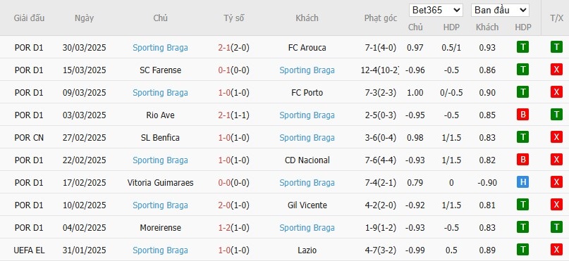 Soi kèo phạt góc Sporting Lisbon vs Braga, 2h45 ngày 08/04 - Ảnh 3