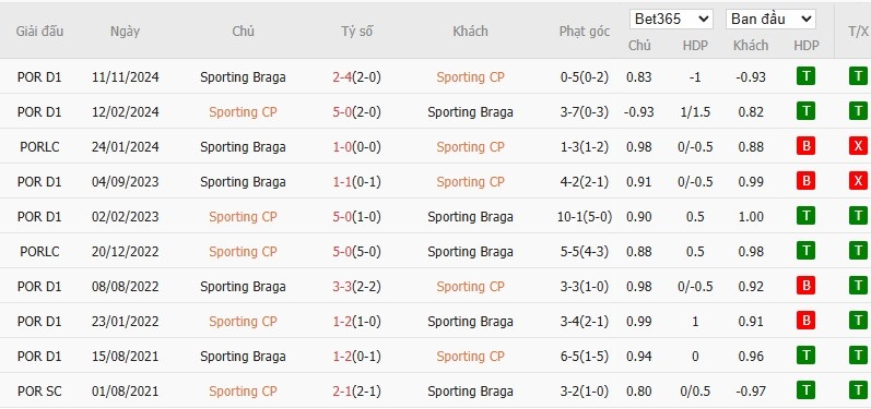 Soi kèo phạt góc Sporting Lisbon vs Braga, 2h45 ngày 08/04 - Ảnh 4